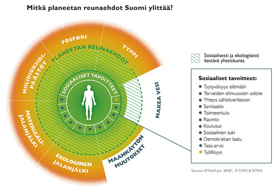 Kuva Mitkä planeetan reunaehdot Suomi ylittää?